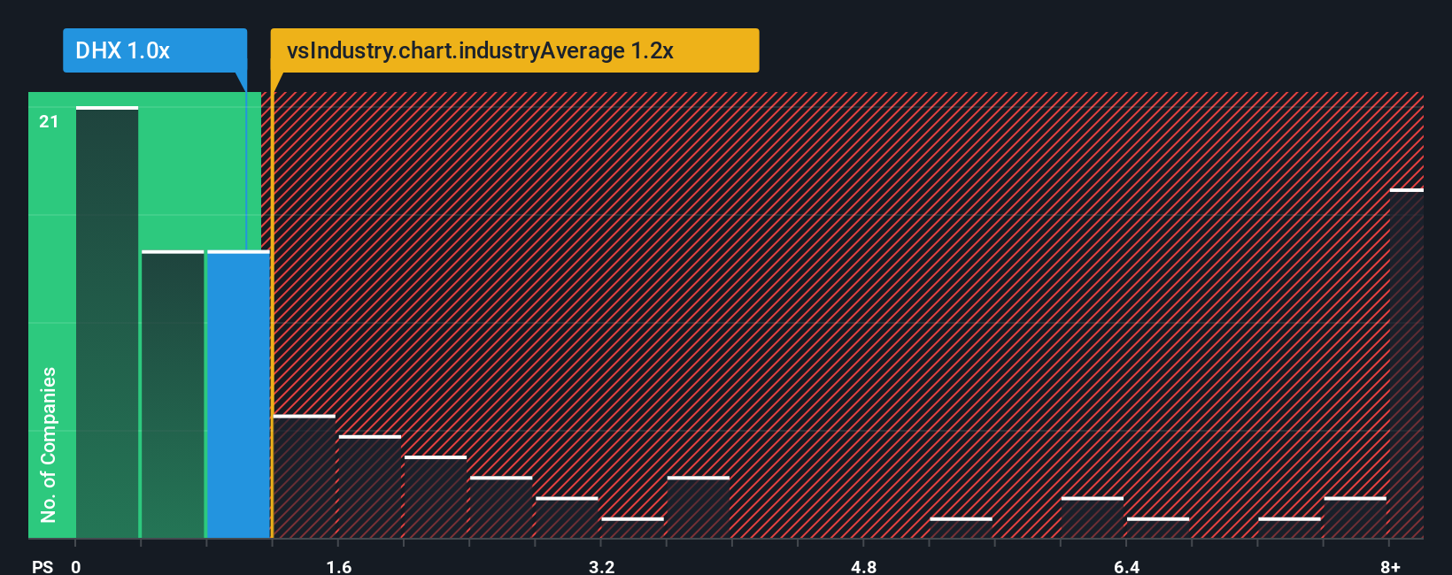ps-multiple-vs-industry