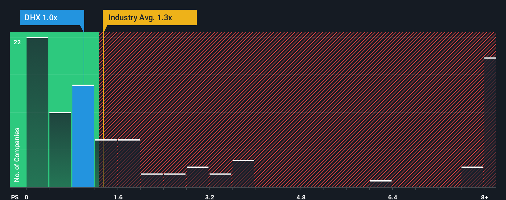 ps-multiple-vs-industry