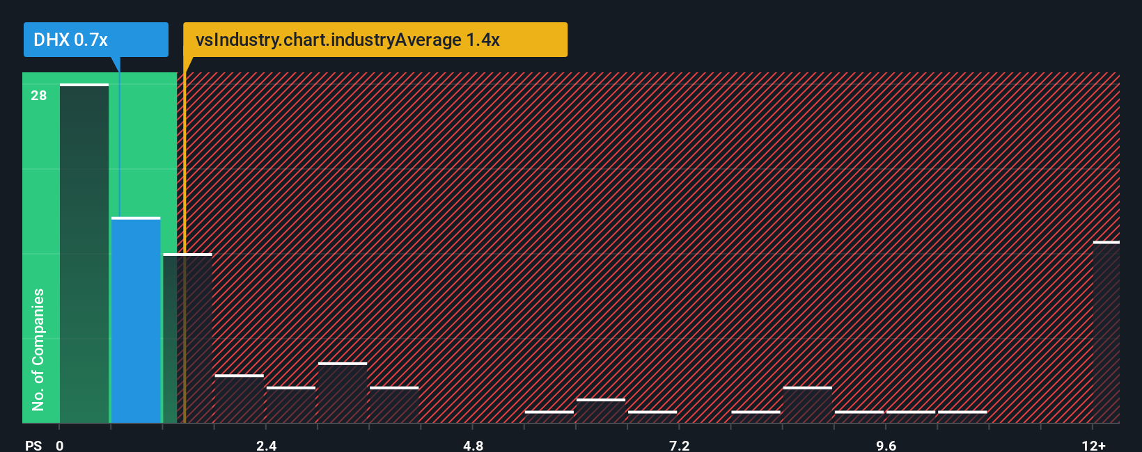 ps-multiple-vs-industry