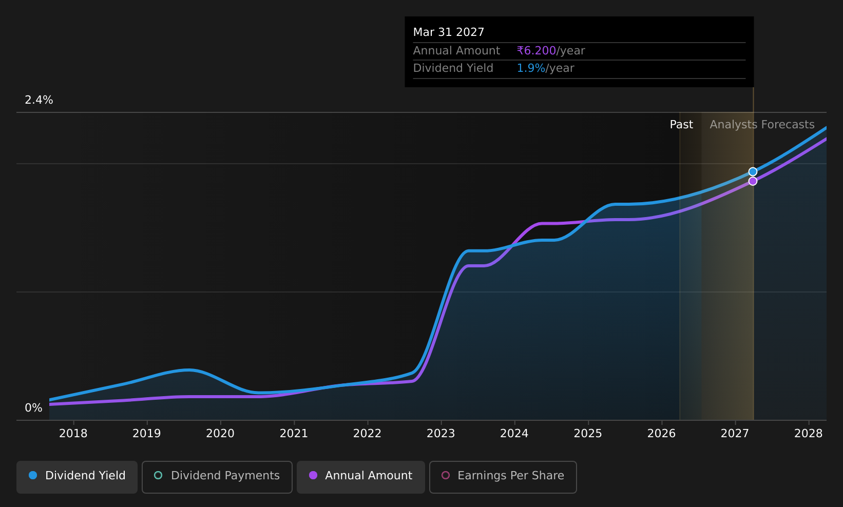 historic-dividend