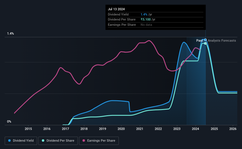 historic-dividend