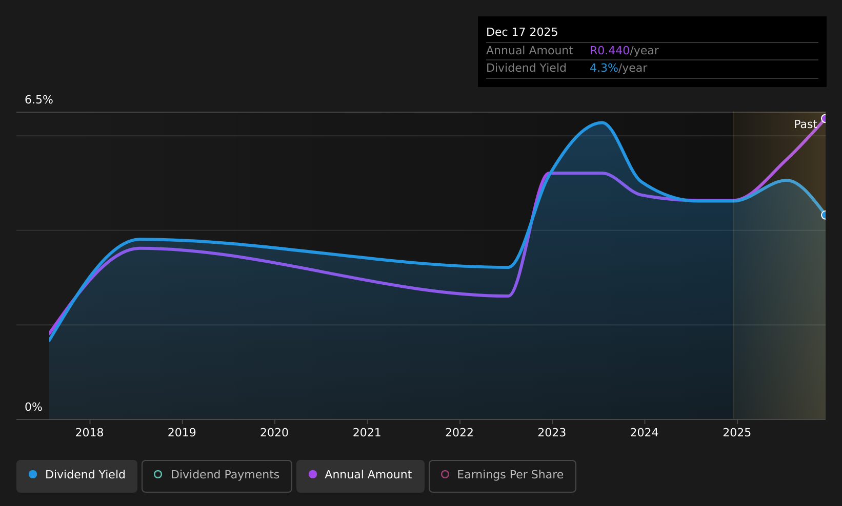 historic-dividend