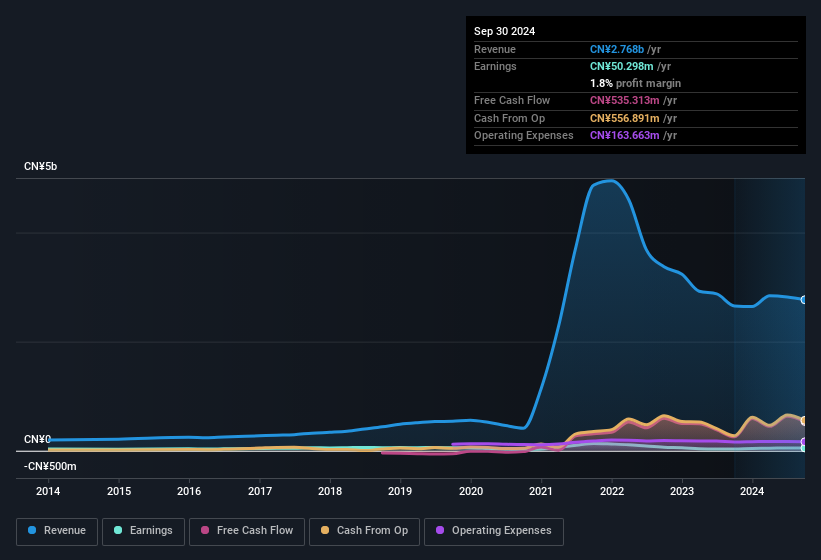 earnings-and-revenue-history