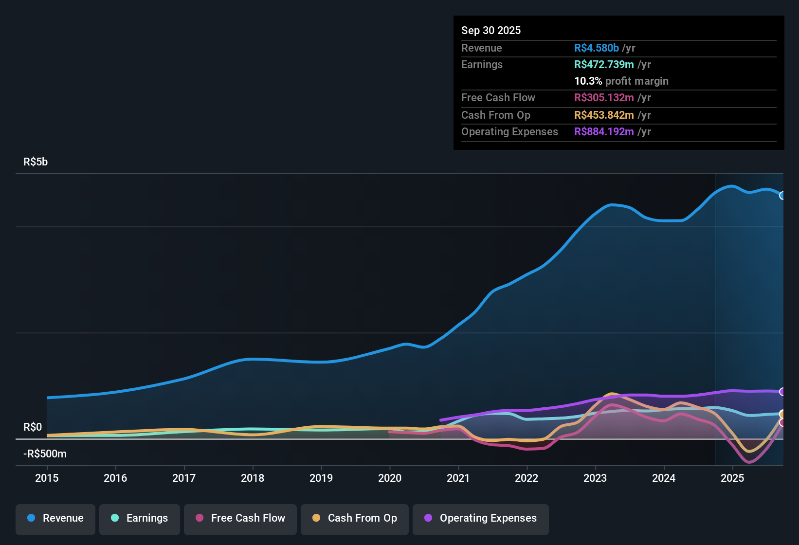 earnings-and-revenue-history