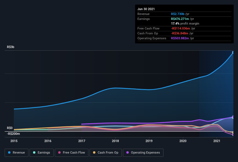 earnings-and-revenue-history