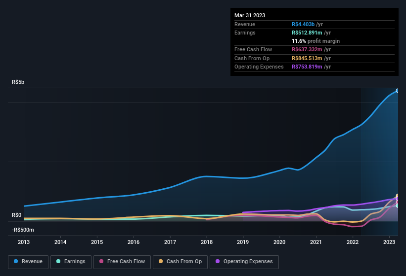 earnings-and-revenue-history