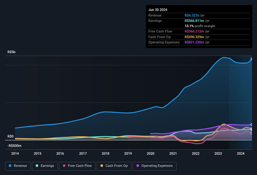 earnings-and-revenue-history