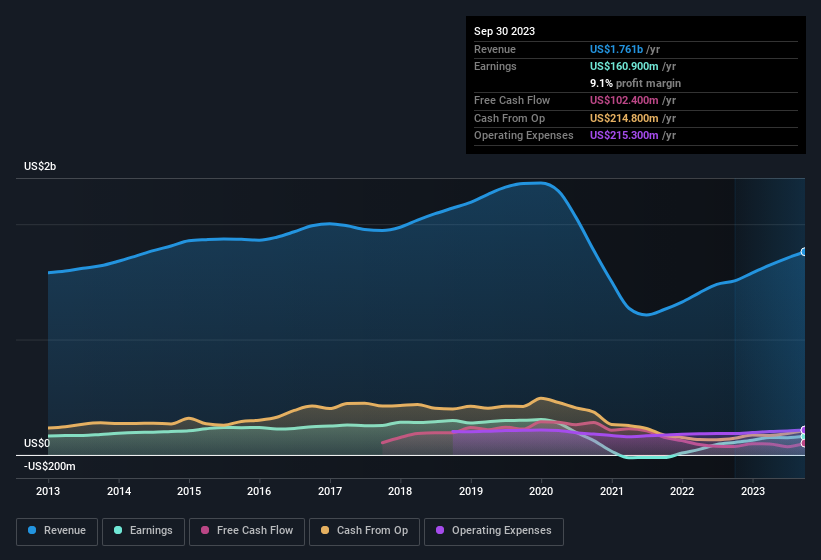 earnings-and-revenue-history