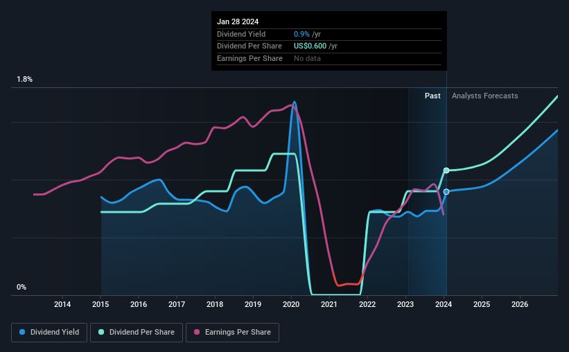 historic-dividend