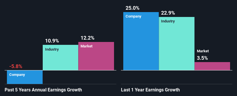 past-earnings-growth