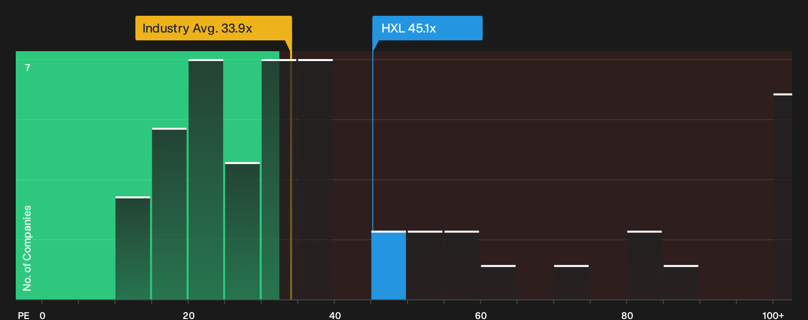 NYSE:HXL P/E Ratio as at Oct 2026