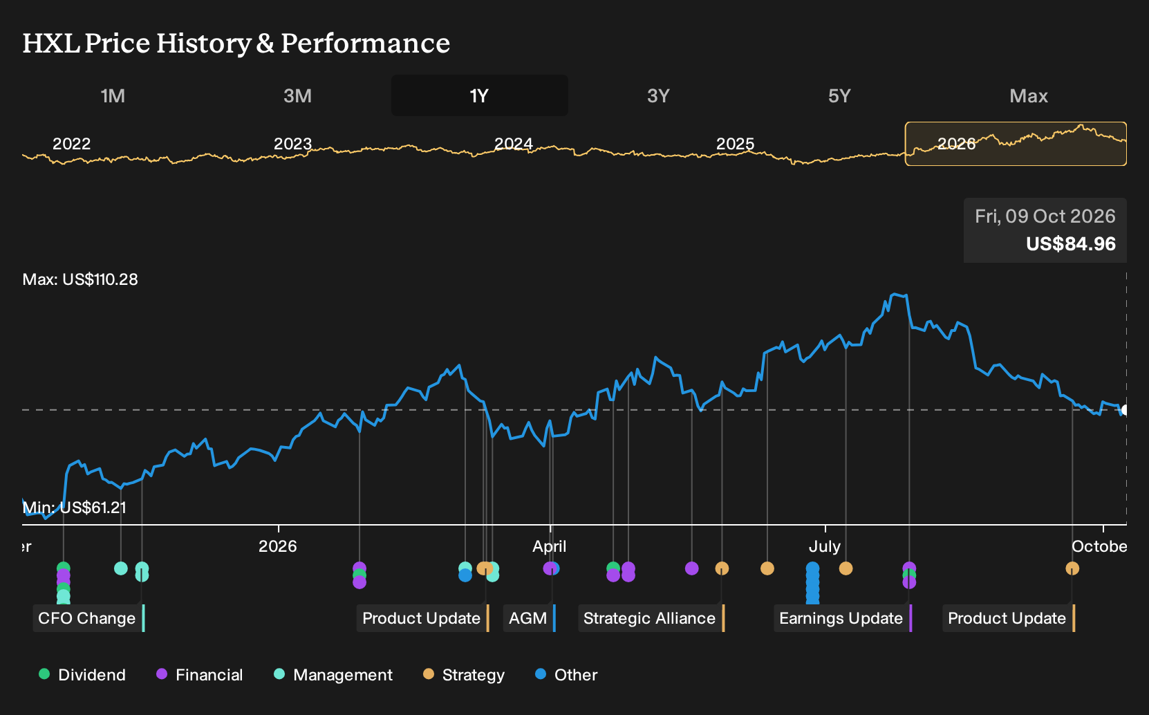 NYSE:HXL 1-Year Stock Price Chart