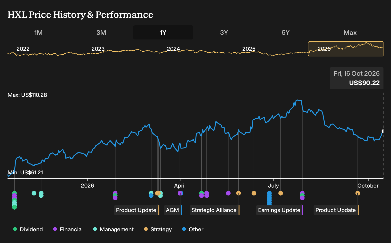 NYSE:HXL 1-Year Stock Price Chart