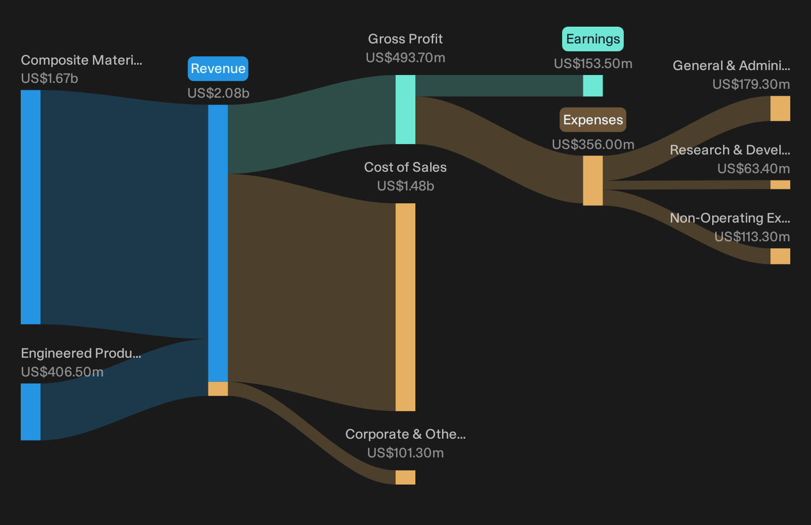 NYSE:HXL Revenue & Expenses Breakdown as at Sep 2026