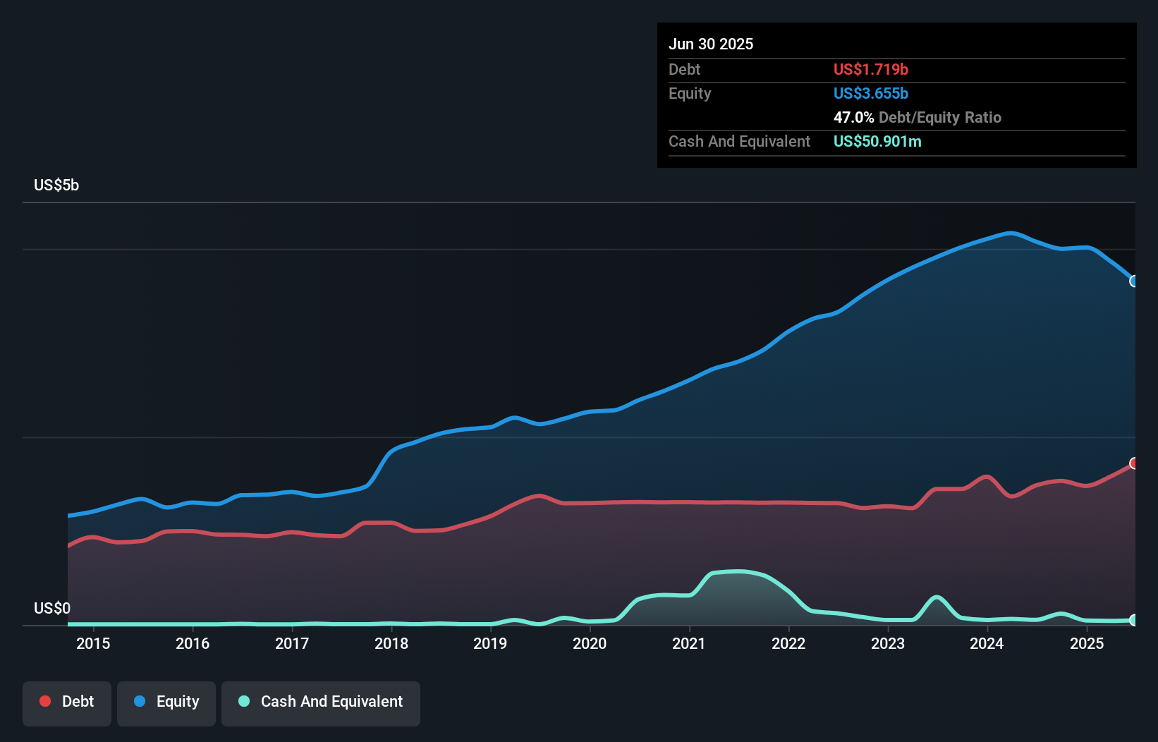 debt-equity-history-analysis