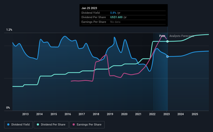 historic-dividend