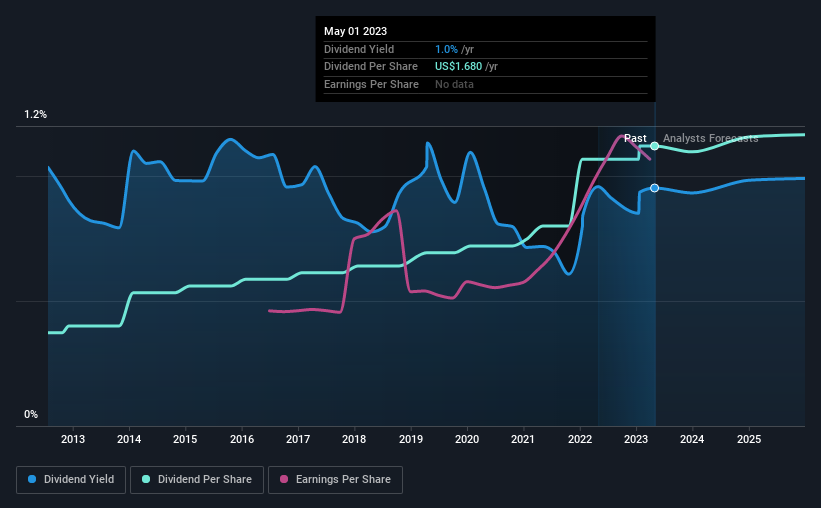 historic-dividend