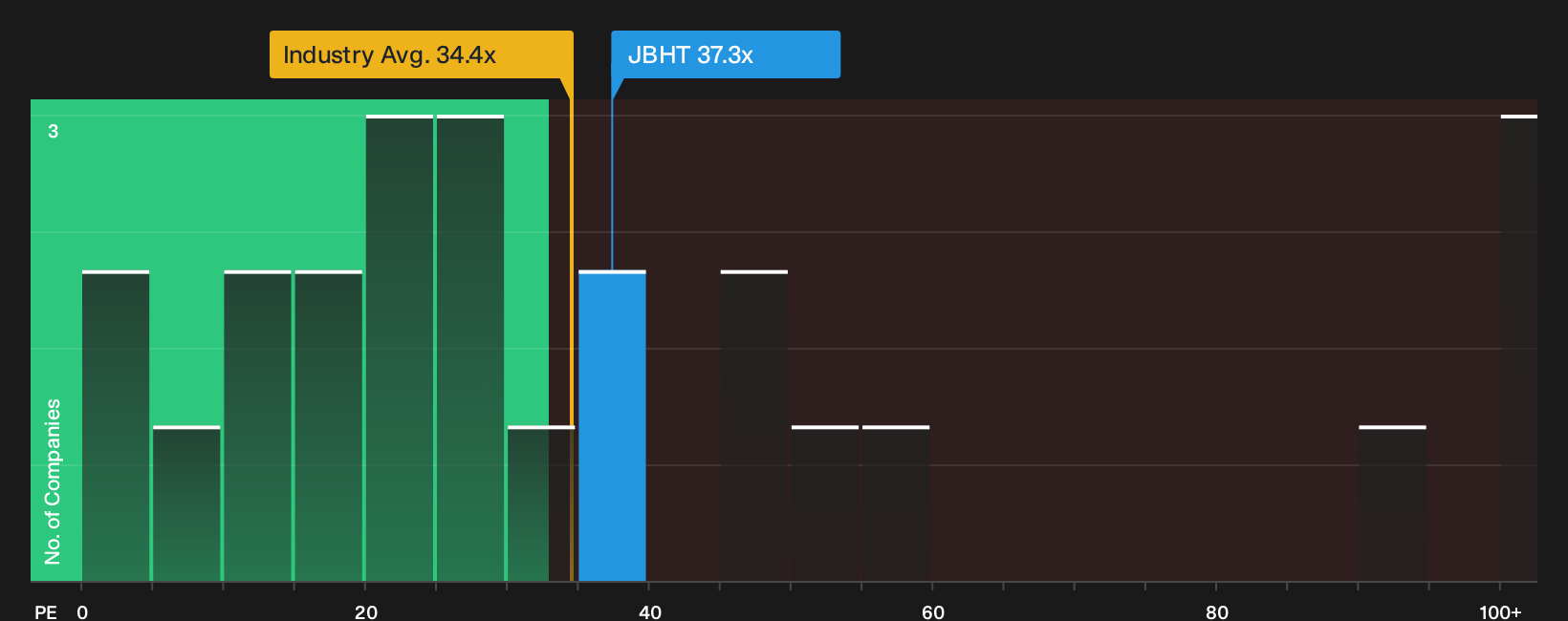 NasdaqGS:JBHT P/E Ratio as at Sep 2026