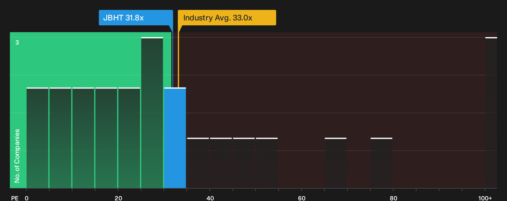 NasdaqGS:JBHT P/E Ratio as at Oct 2026