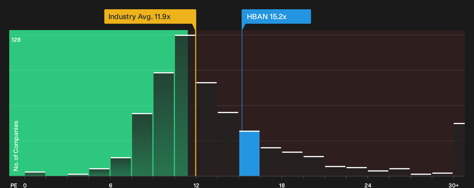 NasdaqGS:HBAN P/E Ratio as at Sep 2026