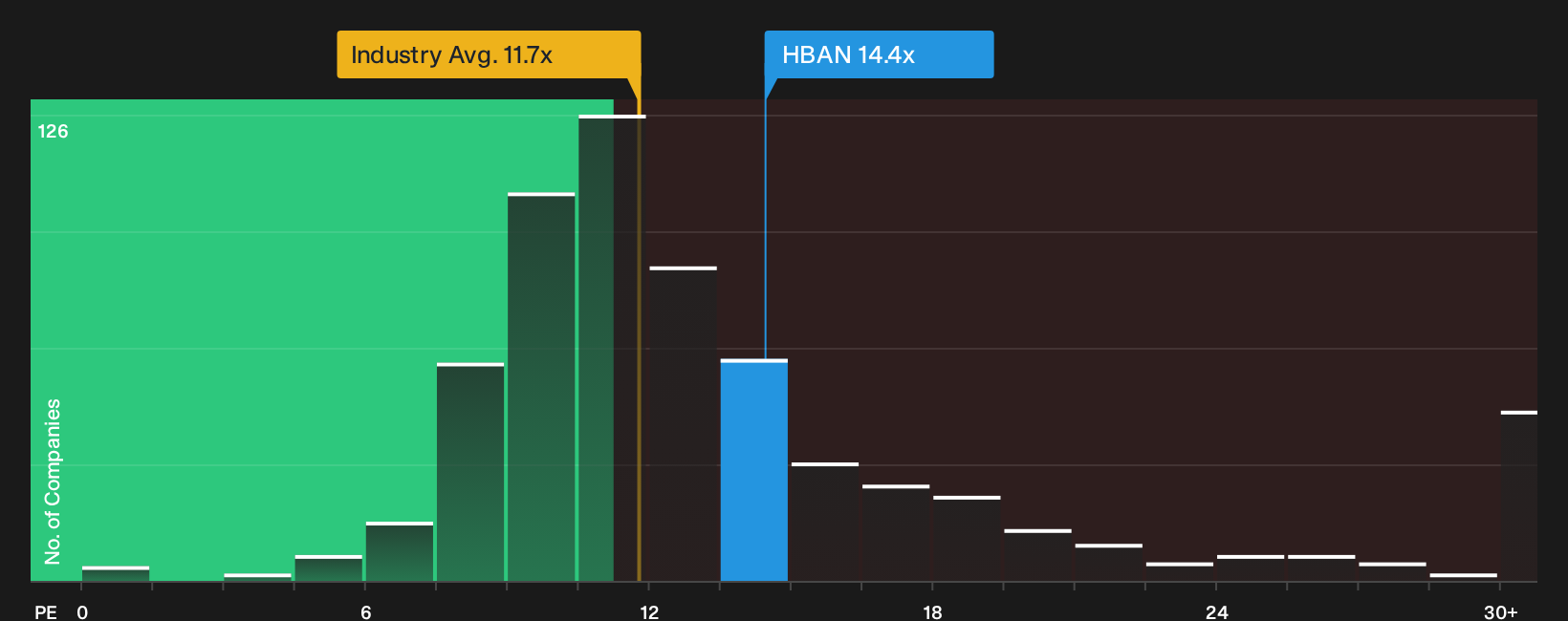 NasdaqGS:HBAN P/E Ratio as at Sep 2026