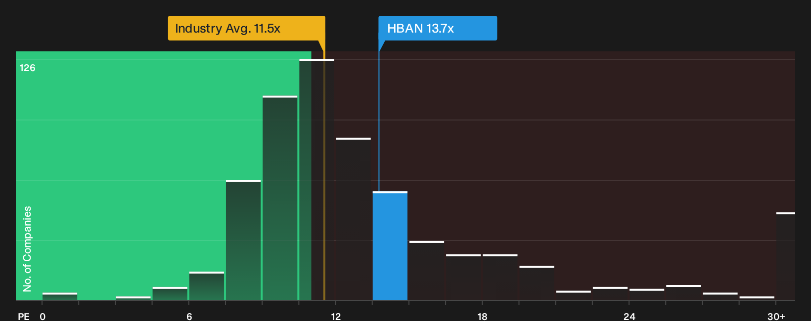 NasdaqGS:HBAN P/E Ratio as at Sep 2026