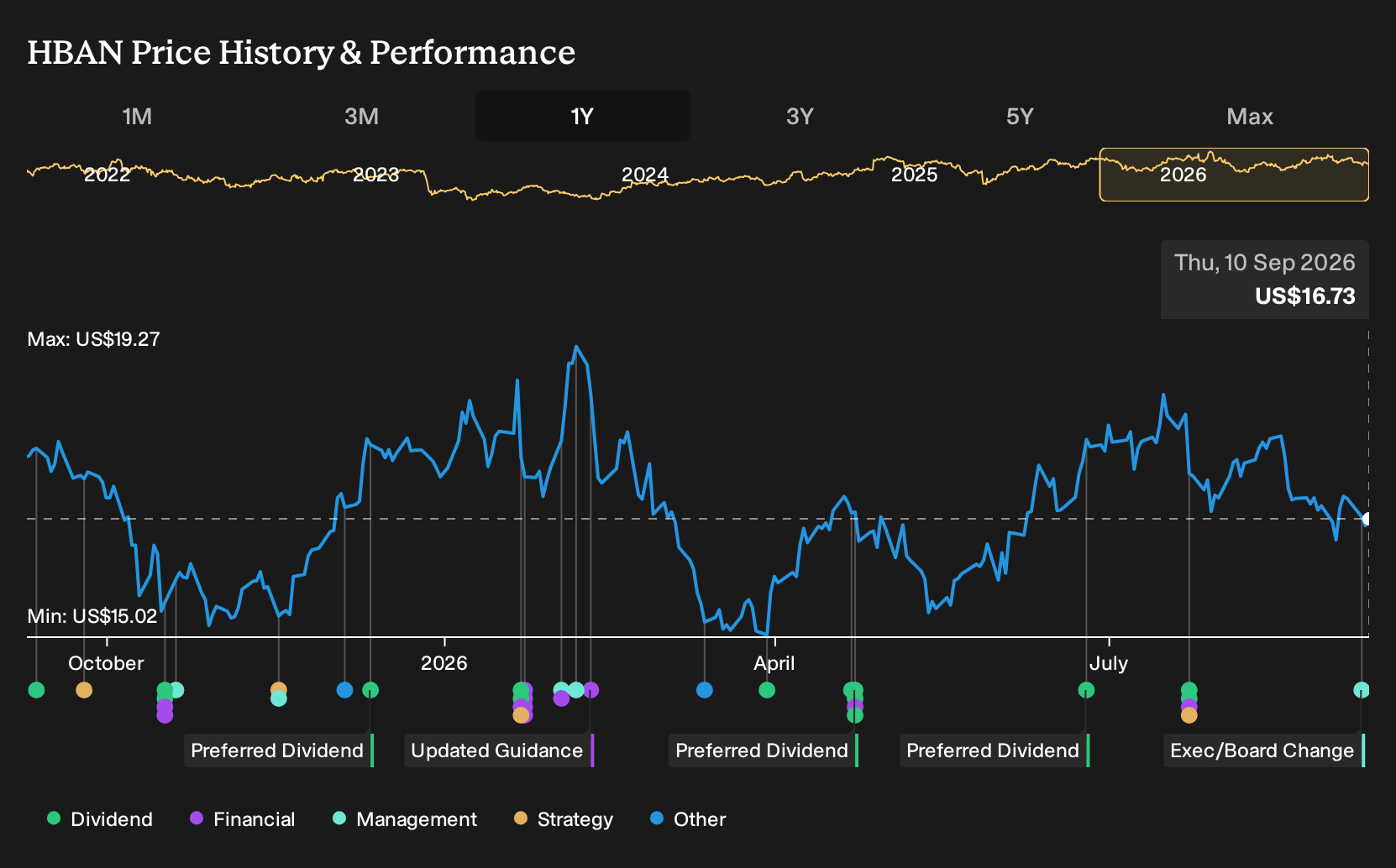 NasdaqGS:HBAN 1-Year Stock Price Chart
