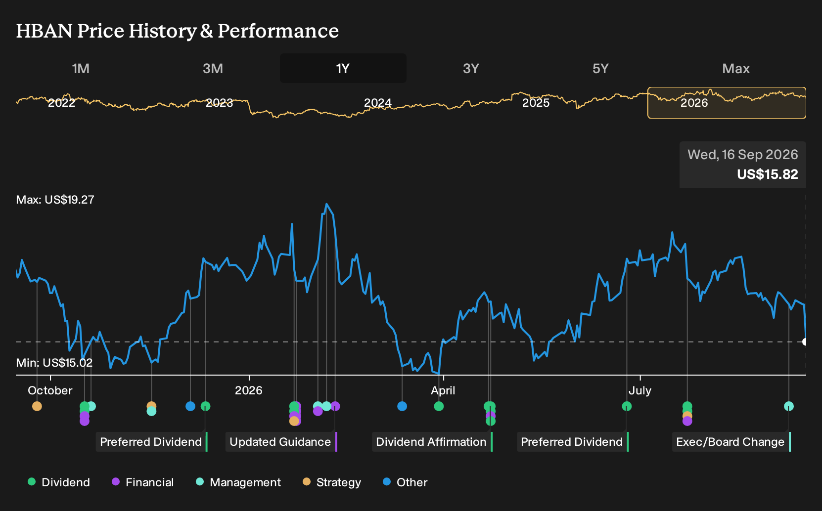 NasdaqGS:HBAN 1-Year Stock Price Chart