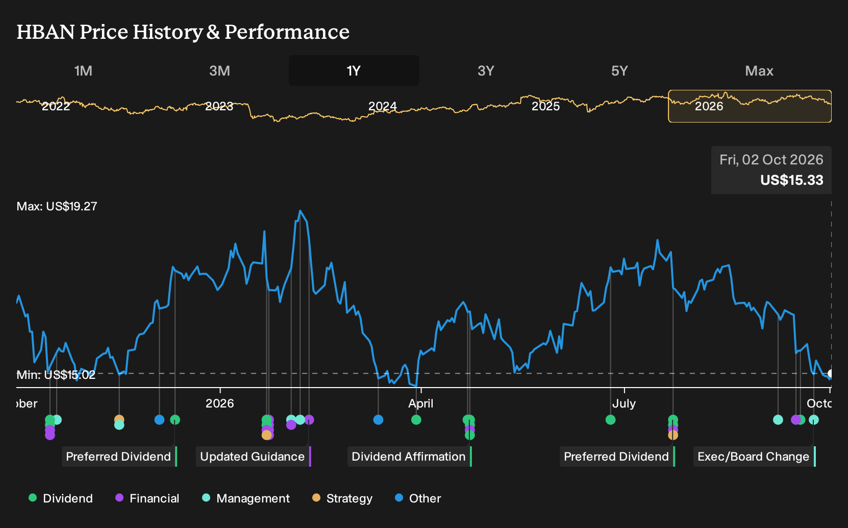 NasdaqGS:HBAN 1-Year Stock Price Chart
