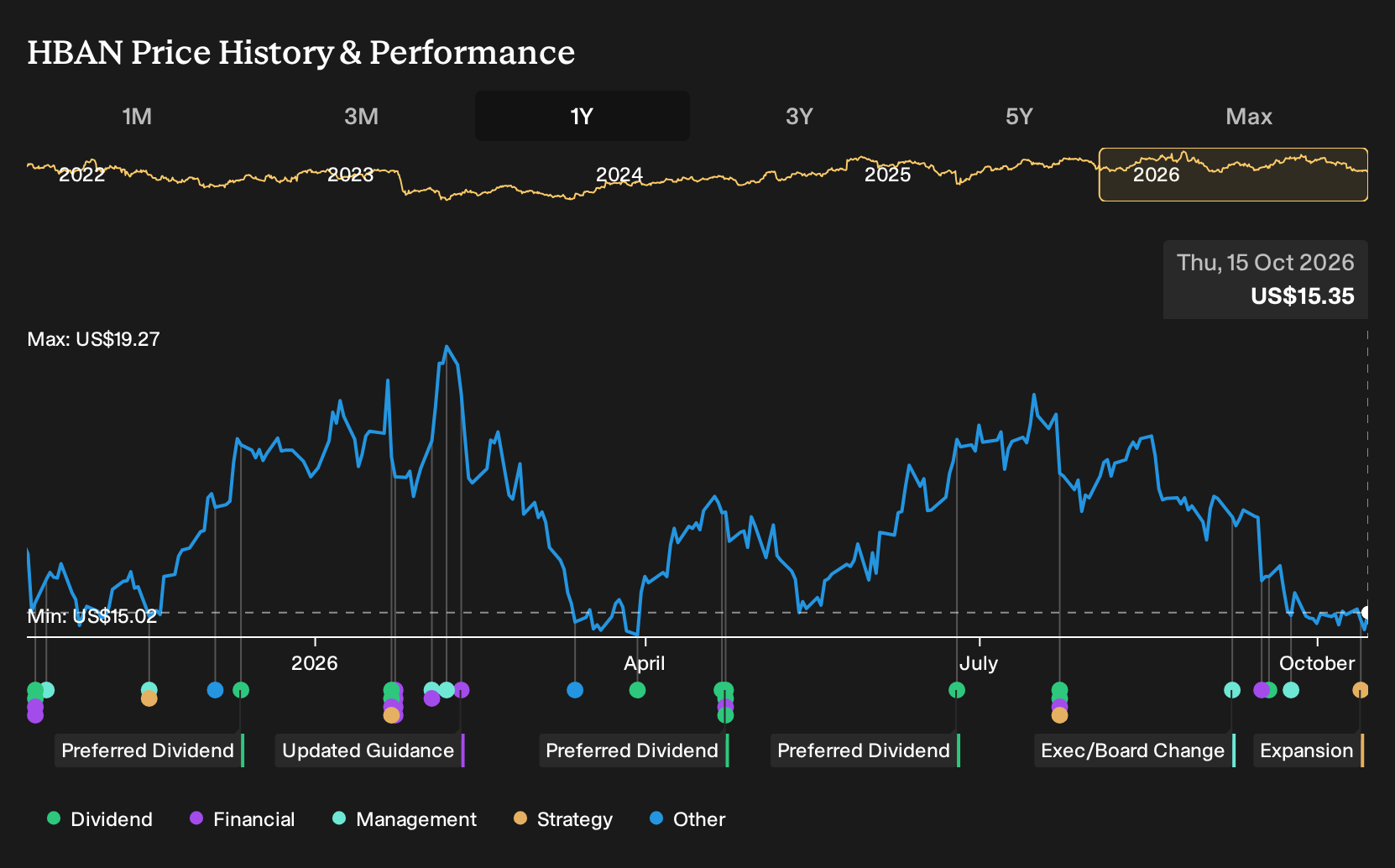 NasdaqGS:HBAN 1-Year Stock Price Chart