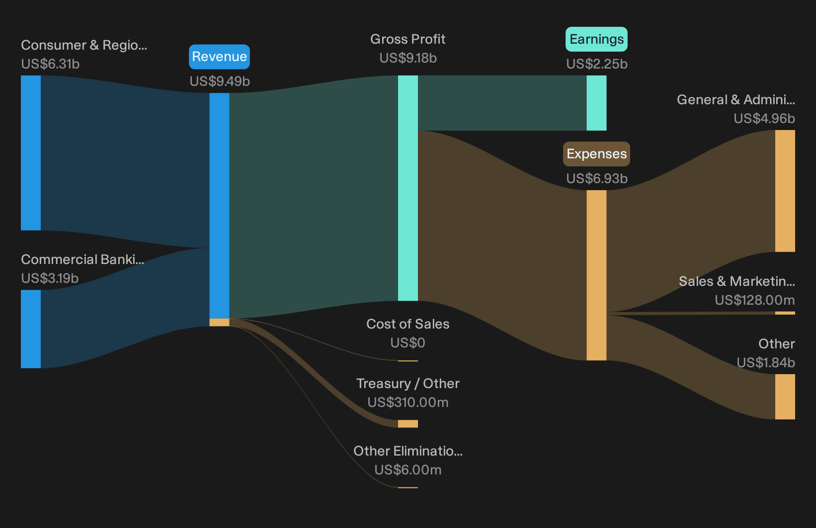 NasdaqGS:HBAN Revenue & Expenses Breakdown as at Sep 2026