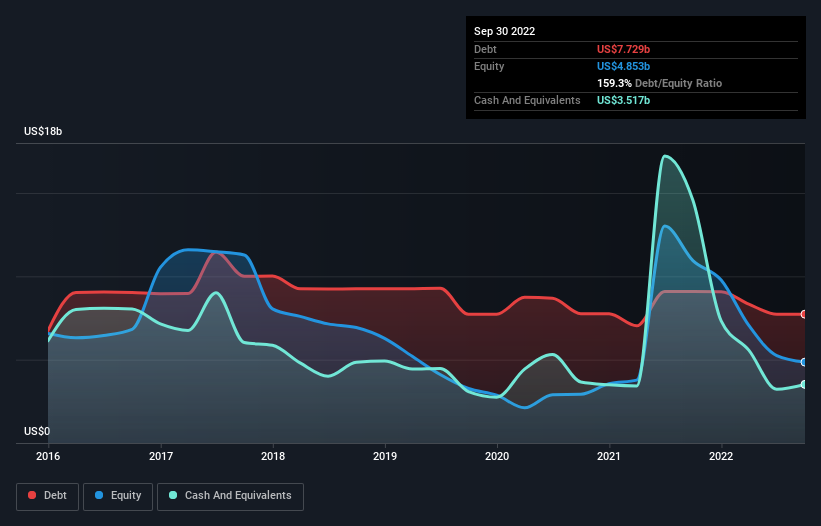 debt-equity-history-analysis