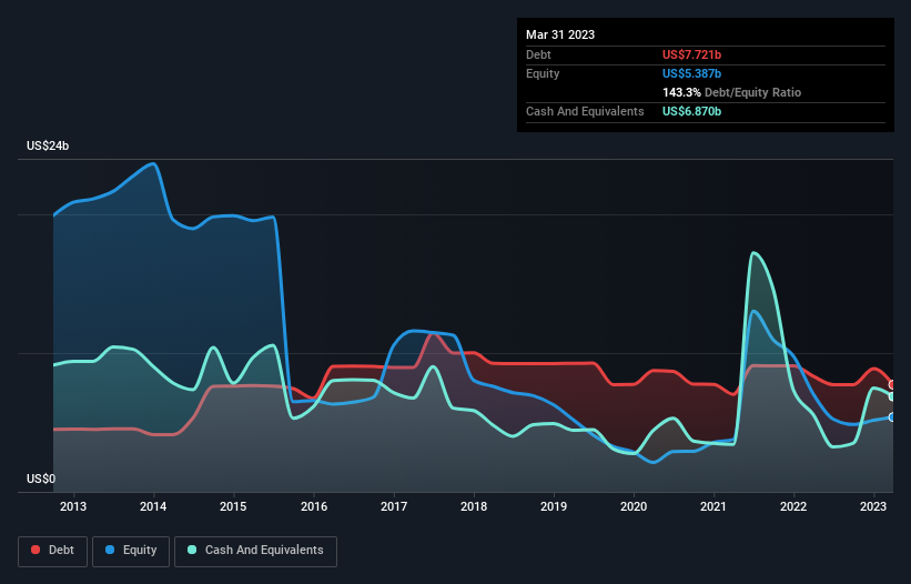 debt-equity-history-analysis