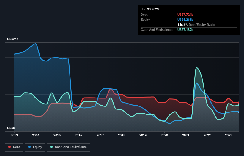 debt-equity-history-analysis