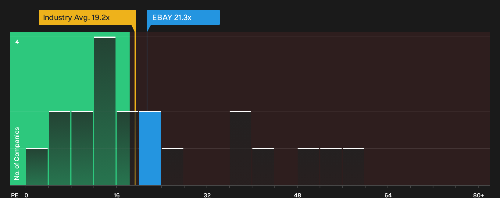 NasdaqGS:EBAY P/E Ratio as at Sep 2026