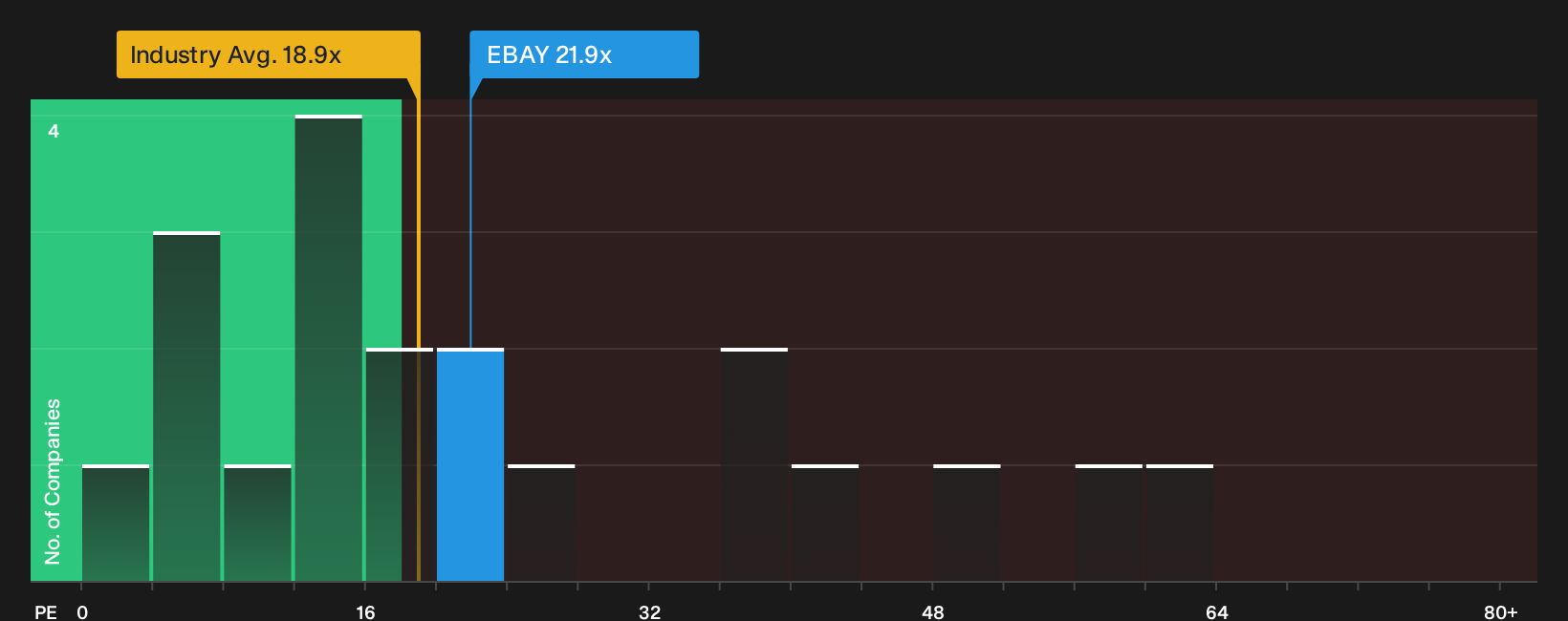 NasdaqGS:EBAY P/E Ratio as at Sep 2026