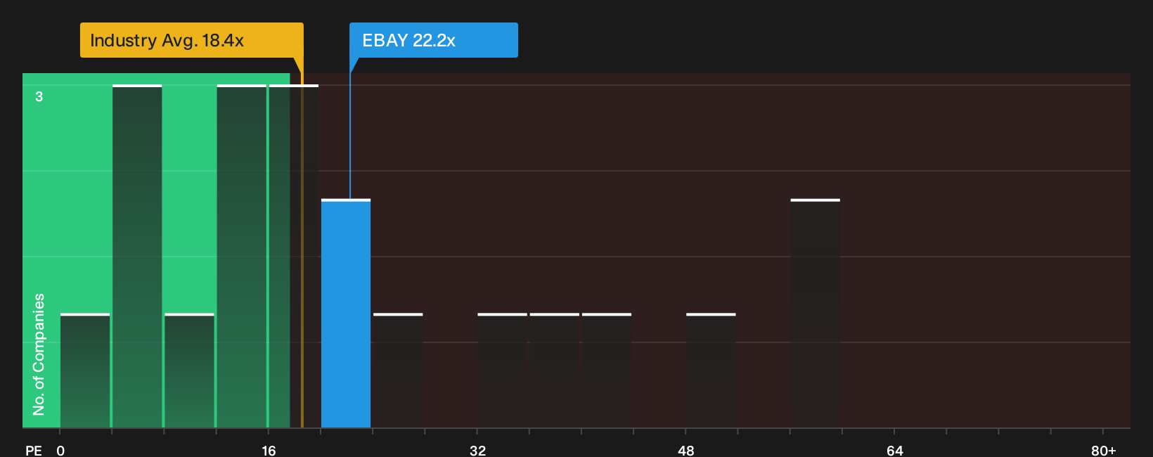 NasdaqGS:EBAY P/E Ratio as at Sep 2026