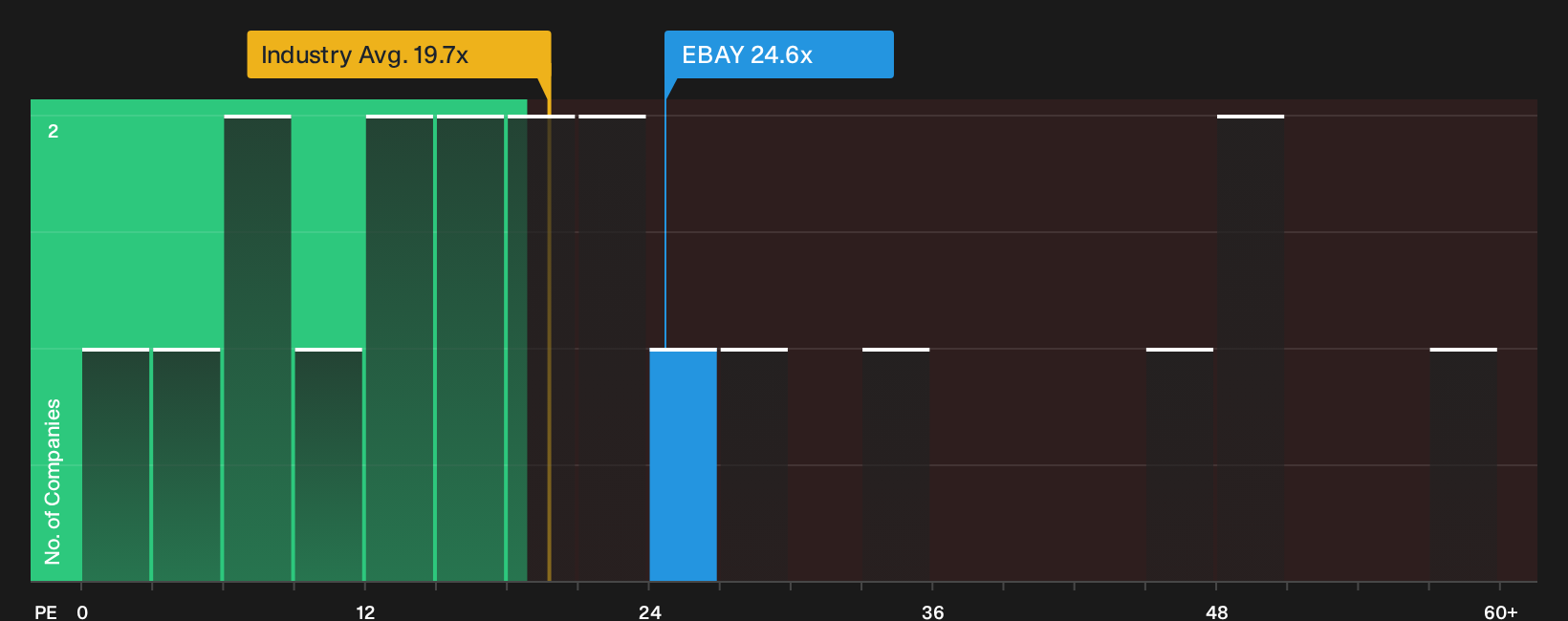 NasdaqGS:EBAY P/E Ratio as at Oct 2026