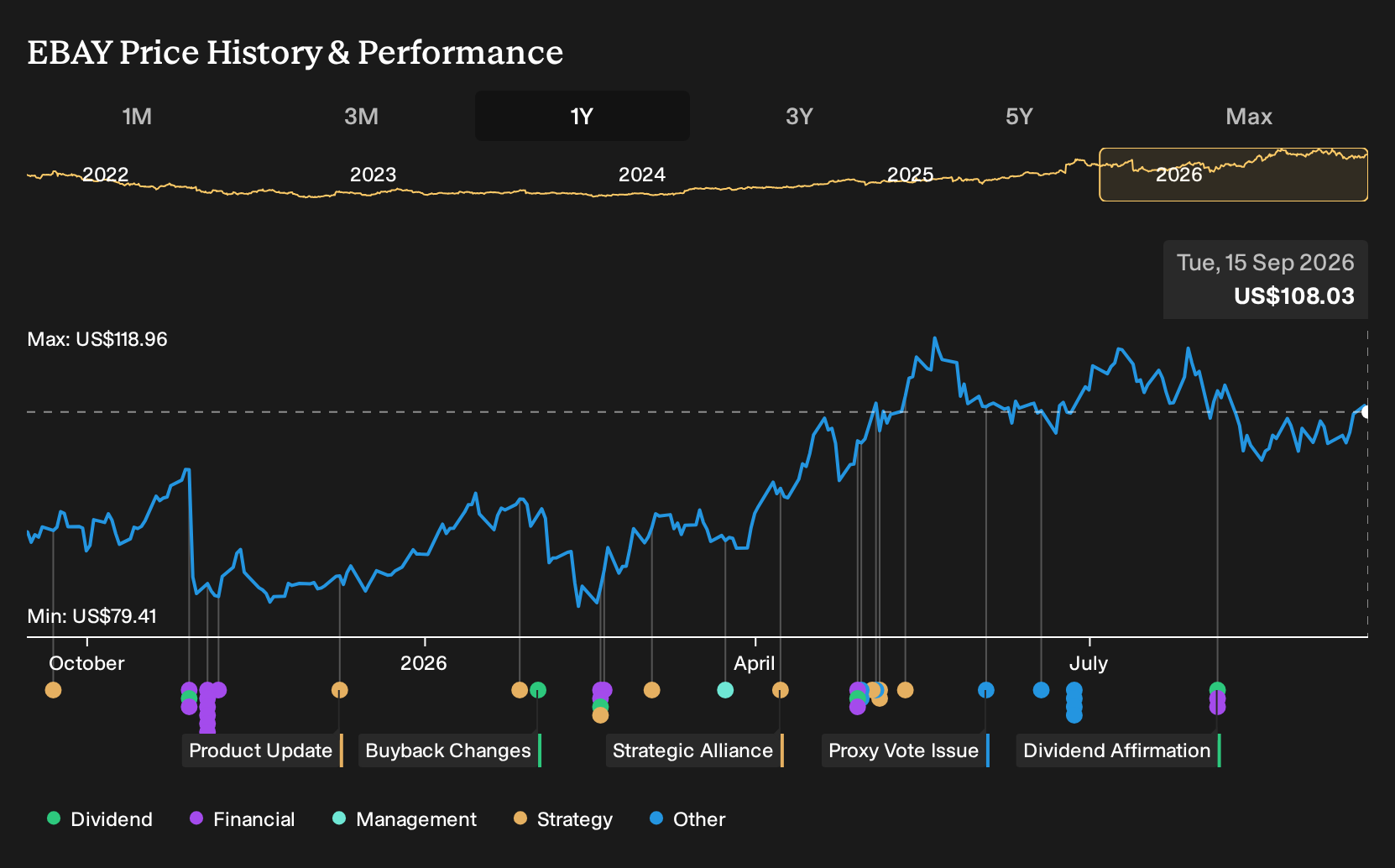 NasdaqGS:EBAY 1-Year Stock Price Chart