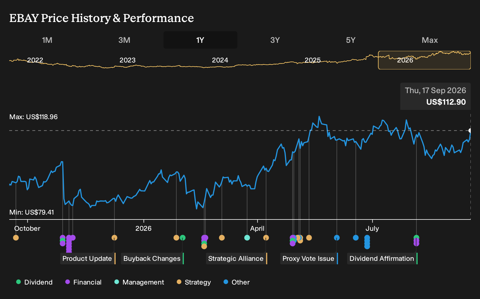 NasdaqGS:EBAY 1-Year Stock Price Chart