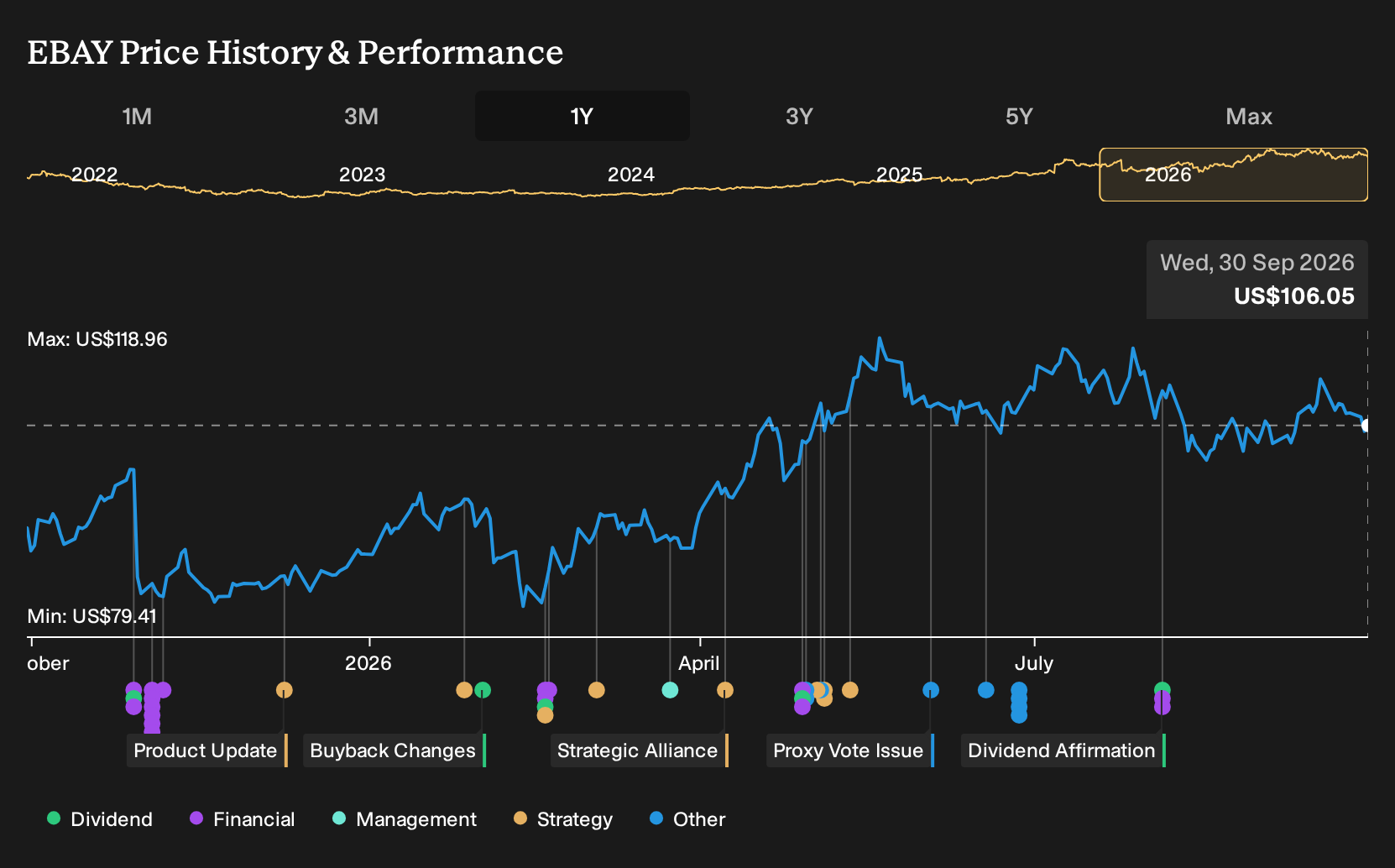 NasdaqGS:EBAY 1-Year Stock Price Chart