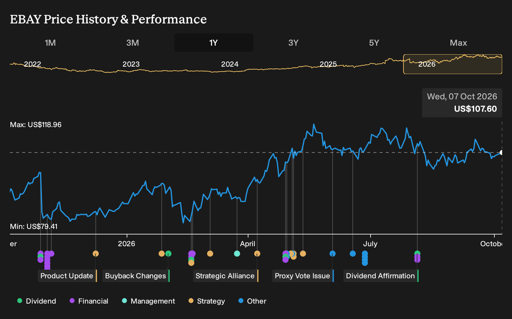 NasdaqGS:EBAY 1-Year Stock Price Chart