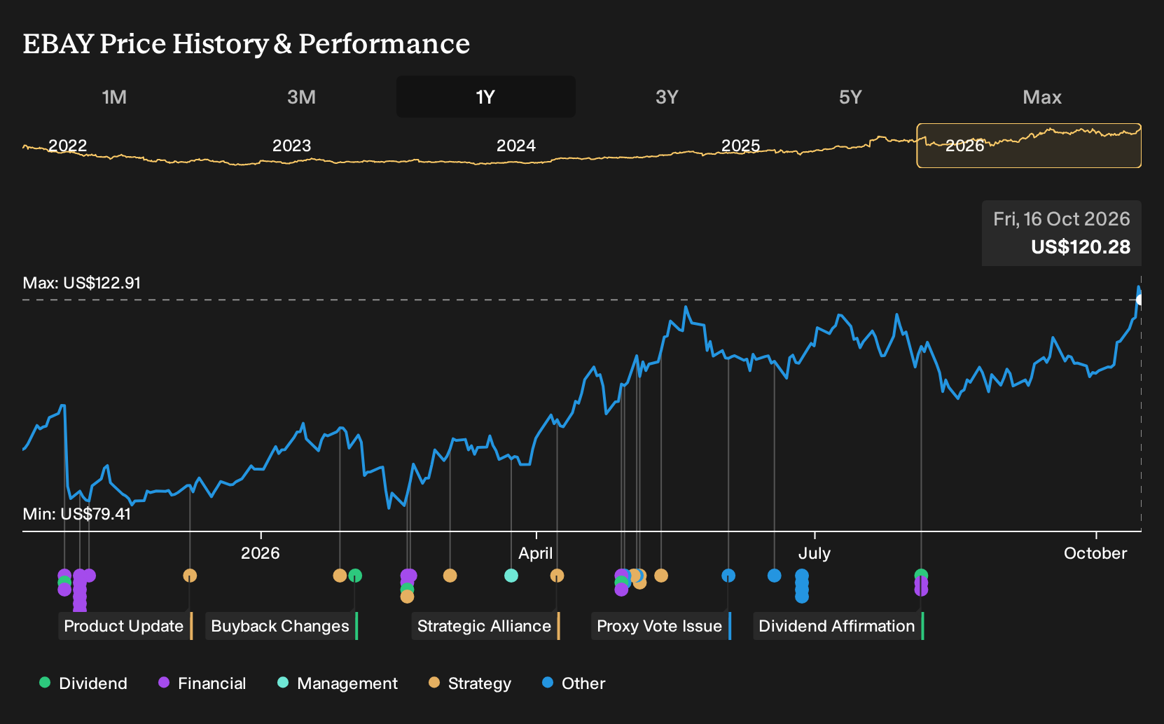 NasdaqGS:EBAY 1-Year Stock Price Chart
