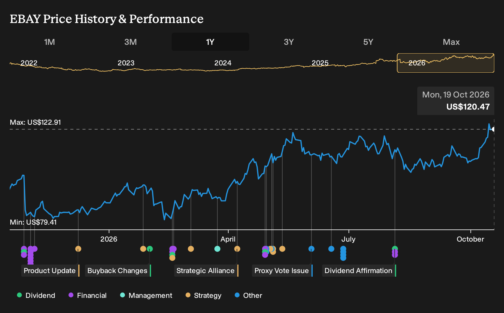 NasdaqGS:EBAY 1-Year Stock Price Chart