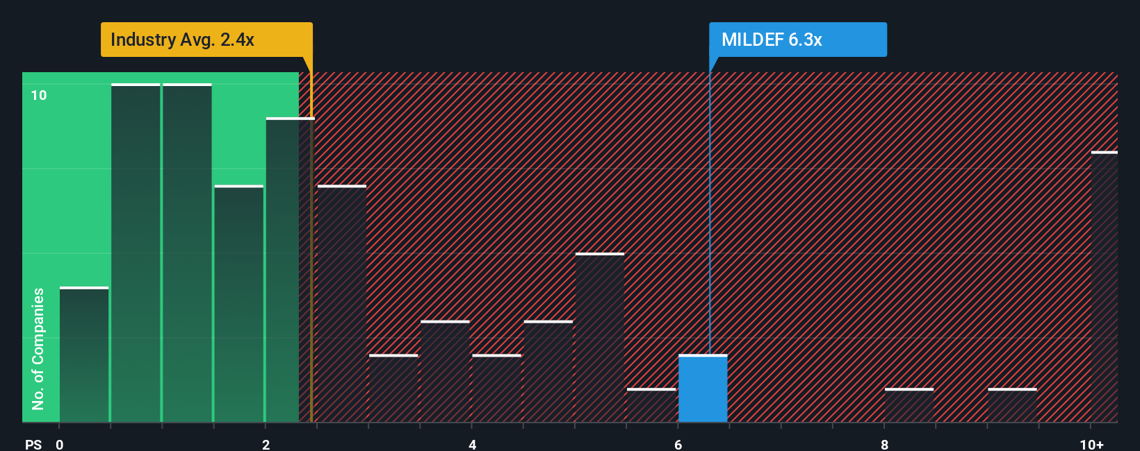ps-multiple-vs-industry