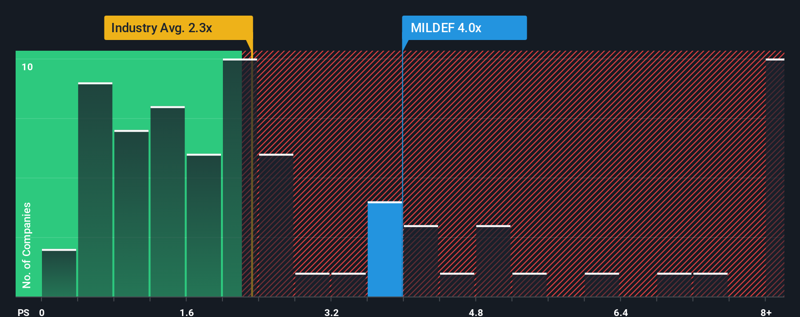 ps-multiple-vs-industry