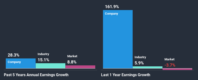 past-earnings-growth