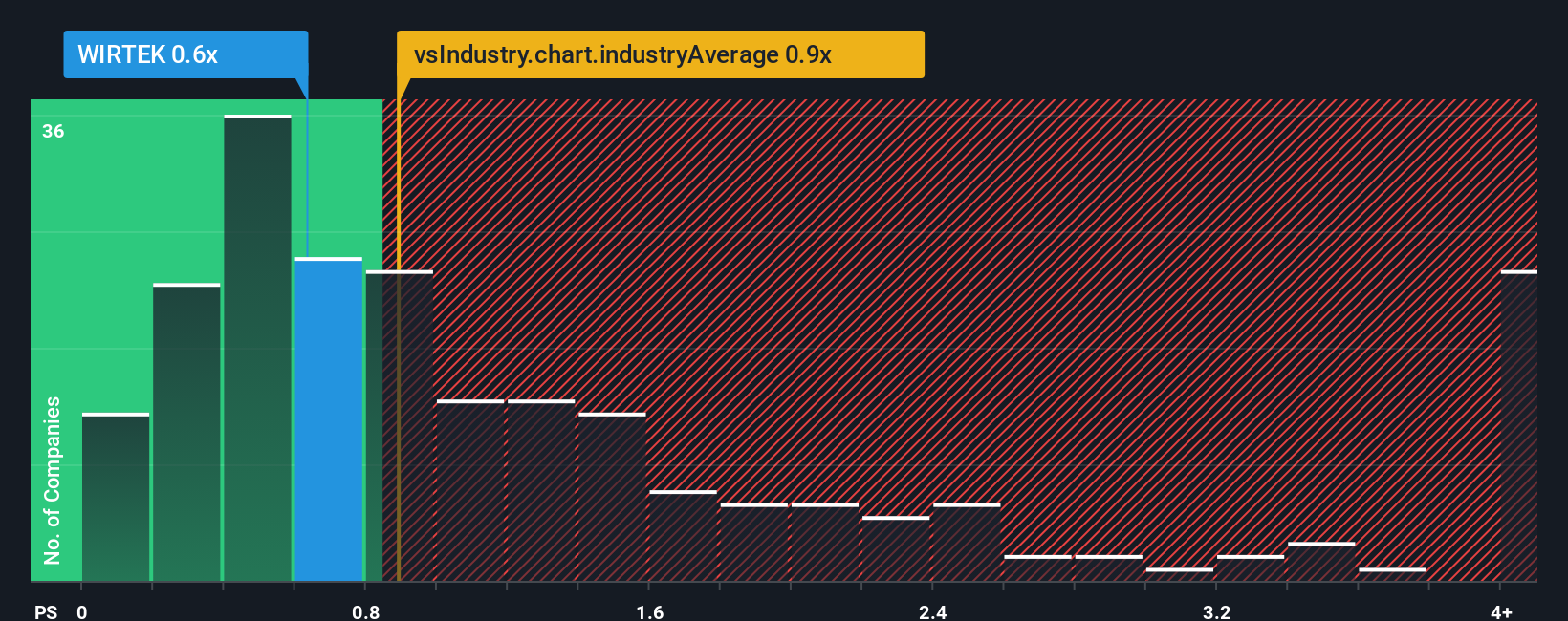 ps-multiple-vs-industry