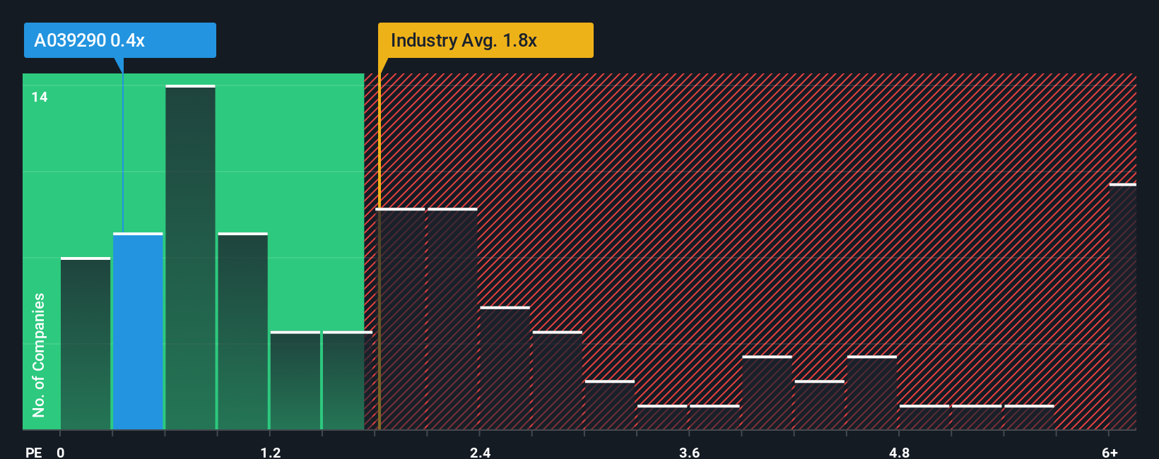 ps-multiple-vs-industry