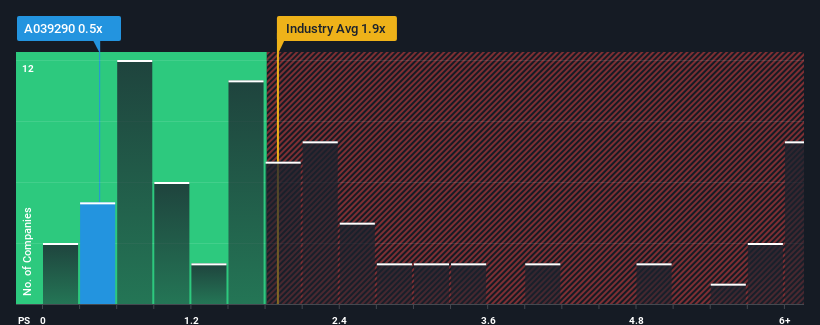 ps-multiple-vs-industry
